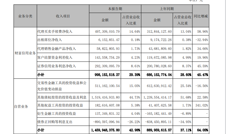 来源:半年报