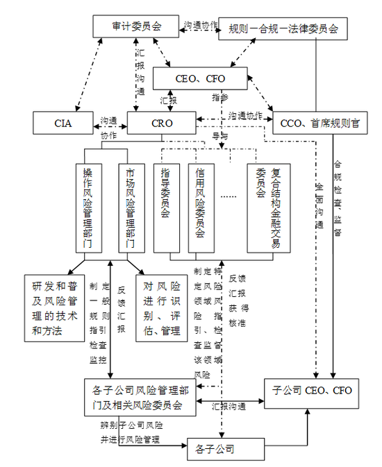  图2  AIG建立的全面风险管理体系结构图