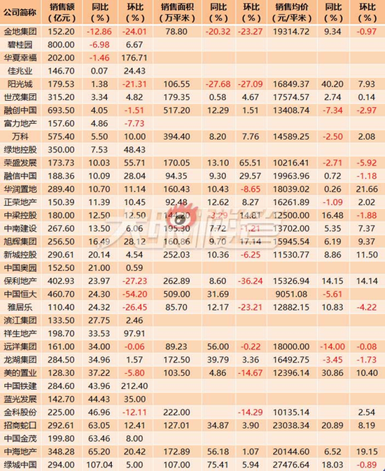 　数据来源：公司公告、克而瑞 制表：大眼楼管