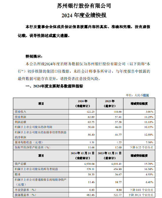 苏州银行：2024年净利润50.68亿元 同比增长10.15%