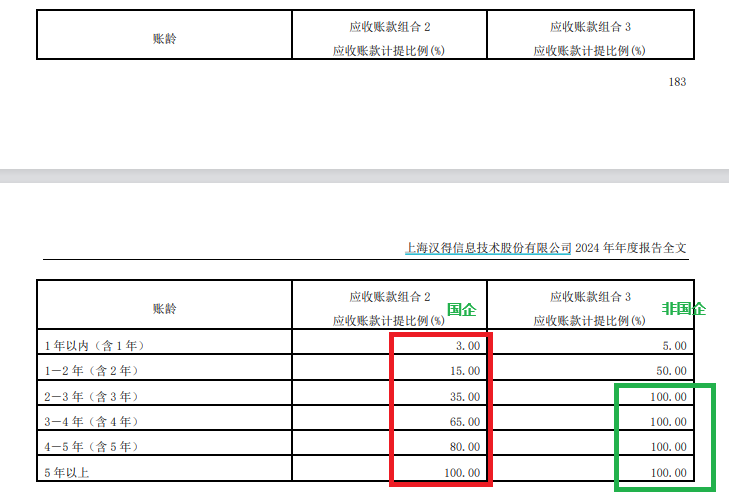 汉得信息拟赴港上市背后:账面“不差钱”广义货币资金近17亿元 5年以上应收账款居高不下