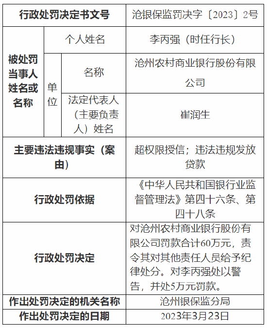 违法违规发放贷款等 沧州农村商业银行被罚60万元