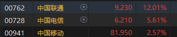 极目新闻:阳光卡-港股三大运营商集体大涨 中国联通涨超12%