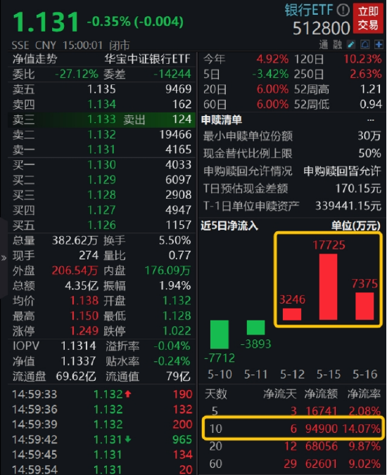 一季度贷款利率超预期回升,净息差企稳+“金特估”催化,银行板块或迎戴维斯双击?