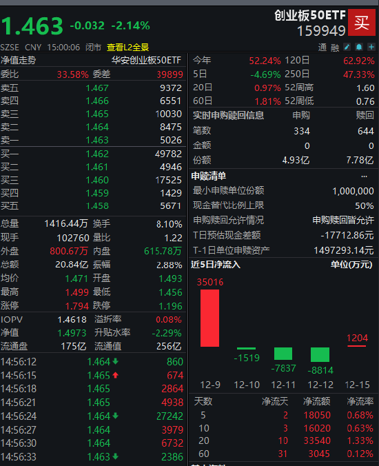 逆势布局?创业板50ETF(159949)近20个交易日资金净流入3.4亿 机构:科技与先进制造或仍是2026年主线