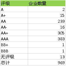 表3． 信用债降评企业统计 资料来源：中央财经大学绿色金融国际研究院 