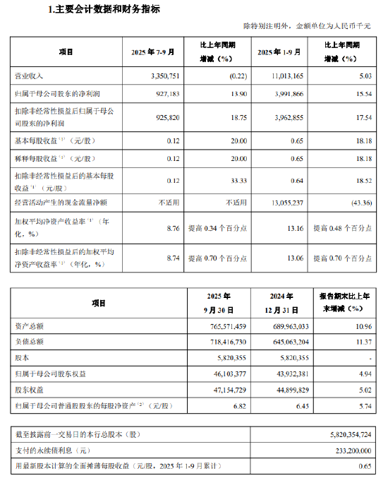 青岛银行:第三季度净利润为9.27亿元,同比增长13.90% 青岛银行:第三季度净利润为9.27亿元,同比增长13.90%