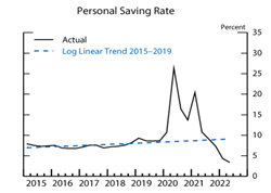 数据来源：Bureau of Economic Analysis，金瑞期货