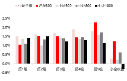 源达研究报告 | 自由现金流因子3:四类自由现金流比率因子对比,大盘价值属性显著