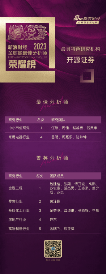 开源证券荣获第五届新浪财经金麒麟最佳分析师评选“最具特色研究机构”等多项大奖