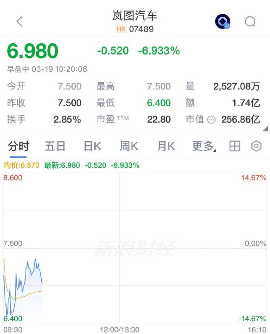 岚图汽车介绍上市遇冷 开盘价低于私有化隐含估值