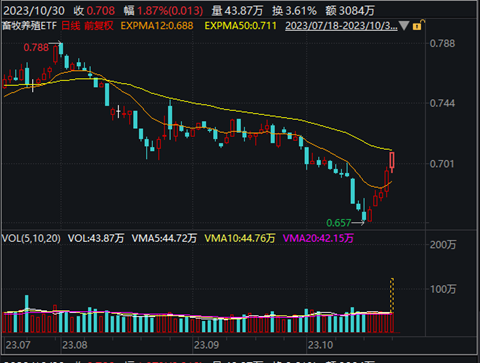 畜牧养殖ETF(516670) 放量冲击五连阳！天马科技涨停，新五丰、巨星农牧均涨超6%