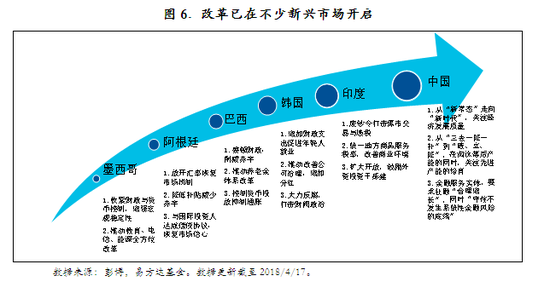 图6． 改革已在不少新兴市场开启
