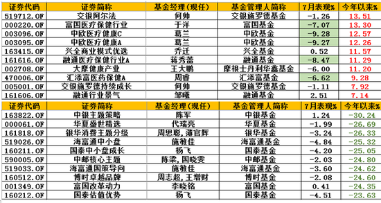 基金赚钱榜:不惧疫苗黑天鹅 富国精准医疗今年