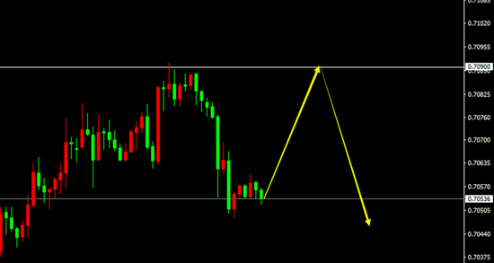 AUD/USD(H1)