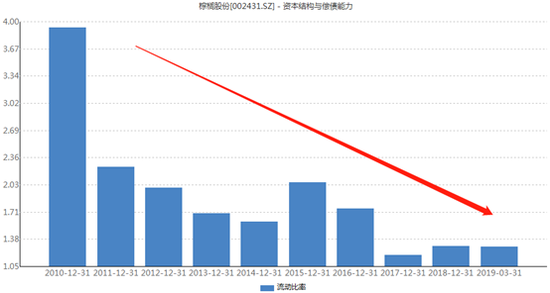 棕榈股份上市以来流动比率变化