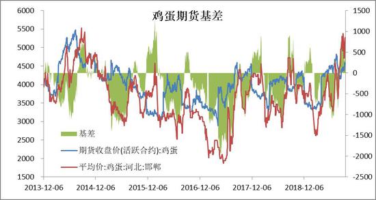 方正中期:鸡蛋回归季节走弱预期 长线偏多格局未改