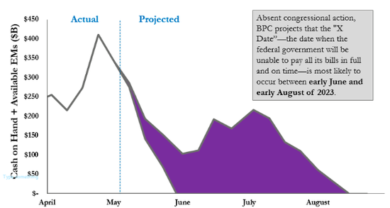 毁灭还是救赎？一文读懂：本轮债务上限危机将走向何方……