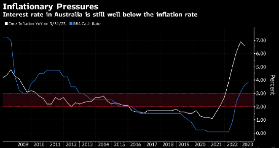 澳大利亚央行发布会议纪要 加息是出于对通胀意外上行风险的警惕