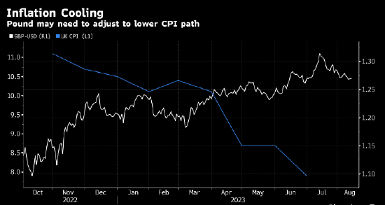 英国CPI数据须足够火热才能让杠杆交易员坚守英镑多头仓位
