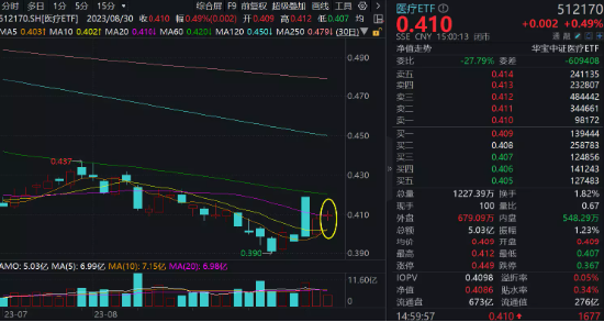 【ETF特约收评】Mate60未发先火,华为产业链