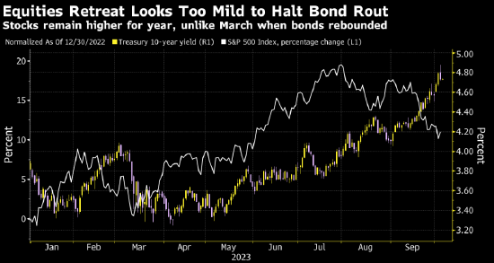 巴克莱:除非股市持续崩跌才能救全球债市 美联储大概帮不上忙