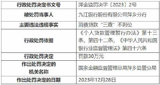 消费贷款“三查”不到位 九江银行萍乡分行被罚30万元