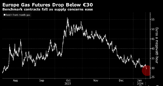 欧洲天然气价格跌破30欧元 供应充沛有望平稳度过供暖季