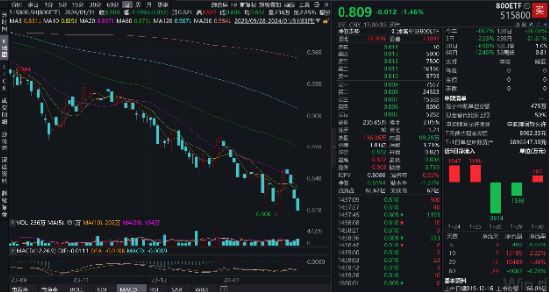 1月收官，800ETF（515800）史上首次月线六连阴，股债性价比超越历史高位，关注大盘核心资产性价比优势