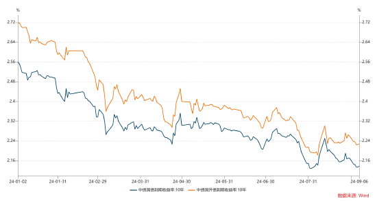 数据来源:wind,统计区间为2024.01.02-2024.09.06