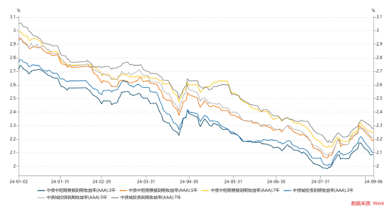 数据来源:wind,统计区间为2024.01.02-2024.09.06