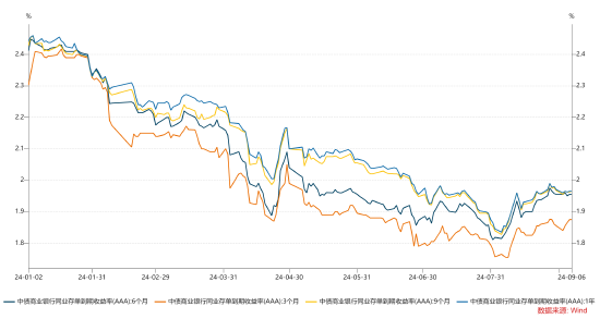 数据来源:wind,统计区间为2024.01.02-2024.09.06