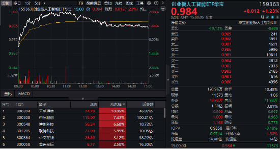 “哑铃”双端共振!创业板人工智能逆市涨逾1%,银行ETF新高复新高!医药医疗、有色金属继续活跃 第2张 “哑铃”双端共振!创业板人工智能逆市涨逾1%,银行ETF新高复新高!医药医疗、有色金属继续活跃 第2张