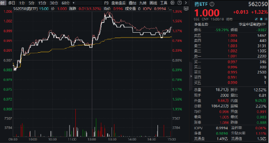 龙头药企发力,药ETF(562050)盘中冲击2%!恒瑞医药领头,百济神州跟涨!机构:创新药崛起或具备持续性 第1张 龙头药企发力,药ETF(562050)盘中冲击2%!恒瑞医药领头,百济神州跟涨!机构:创新药崛起或具备持续性 第1张