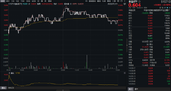 吃喝板块异动,食品ETF(515710)上探1.33%!机构:食饮消费结构升级仍具潜力 第1张 吃喝板块异动,食品ETF(515710)上探1.33%!机构:食饮消费结构升级仍具潜力 第1张