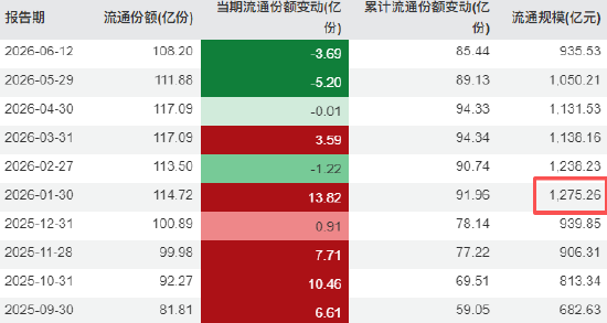 华安黄金ETF规模从一月的1275亿降至最新的935亿，缩水340亿元