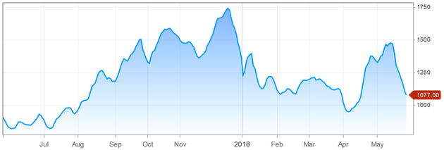 波罗的海干散货运价指数(BDI)最近一年走势,截至5月25日(来源:CNBC、新浪财经整理)
