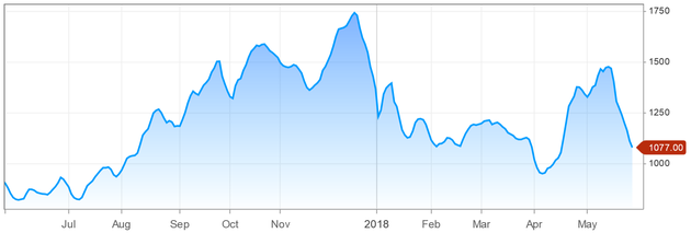 波罗的海干散货运价指数（BDI）最近一年走势，截至5月25日（来源：CNBC、新浪财经整理）