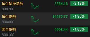 午评：恒指跌1.95% 科指跌3.18%科网股领跌大市