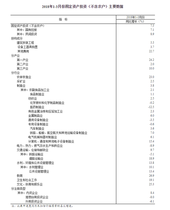 注：此表中速度均为未扣除价格因素的名义增速。