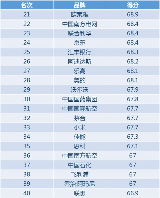 2019年快消品的排行榜_金龙鱼上榜全球快消品百大榜单, 位列粮油业行业