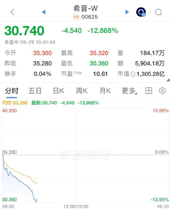 上半年经调整净利腰斩！希音绩后跌近14%创新低，上市以来股价跌逾三成