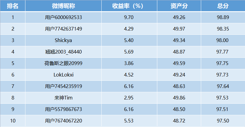 【十年基金大赛第二年】第11周战报：TOP10中6位收益超5%！牛基TOP5中2只跟踪医药指数 医药反攻还能走多久？