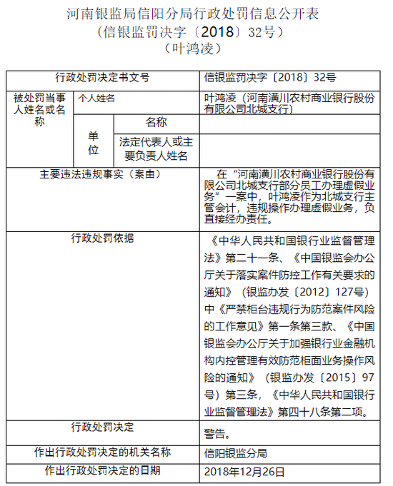 潢川农商行北城支行被罚20万:办理空存空取虚