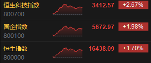 收评:港股恒指涨1.7% 恒生科指涨2.67%科网股、黄金股全天强势