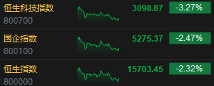 收评：港股恒指跌2.32% 恒生科指跌3.27%半导体概念股跌幅靠前