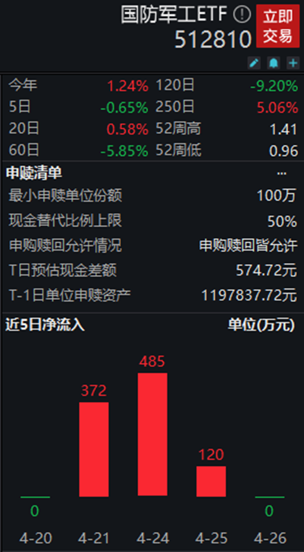 大象起舞涨停，沪指盘中暴拉！主力猛攻医疗，顶流ETF份额新高！机构游资联手布局，国防军工ETF大涨超2%