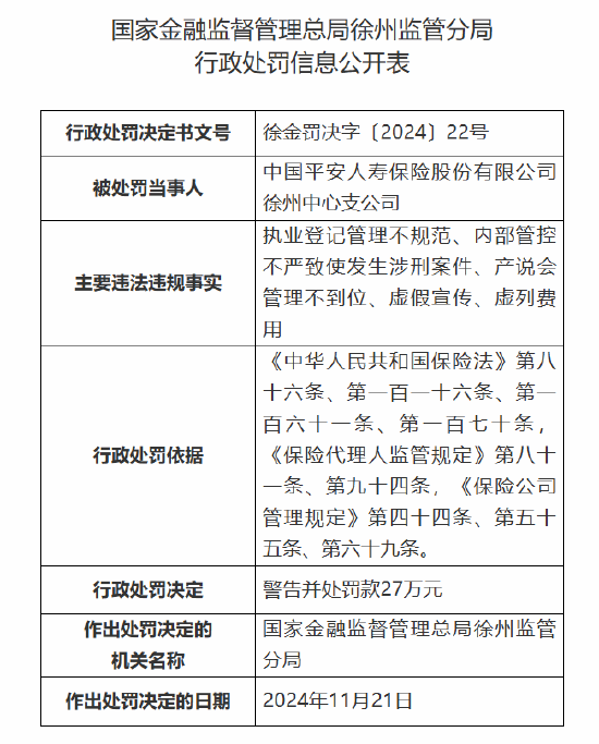 平安人寿徐州中心支公司被罚27万元:因执业登记管理不规范 内部管控不严致使发生涉刑案件等违法违规事实