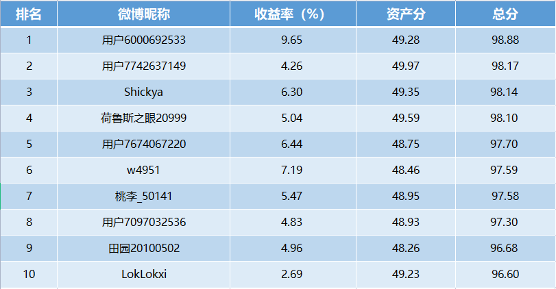 【十年基金大赛第二年】第10周战报:TOP10中6位收益超5%!牛基TOP5中3只重仓煤炭(可订阅牛人实时调仓)