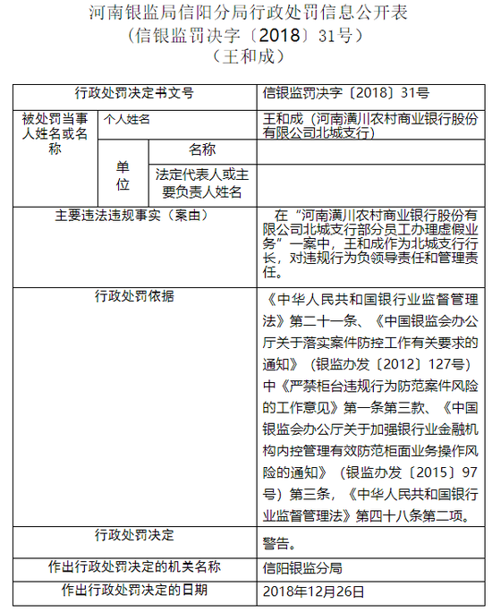 潢川农商行北城支行被罚20万:办理空存空取虚